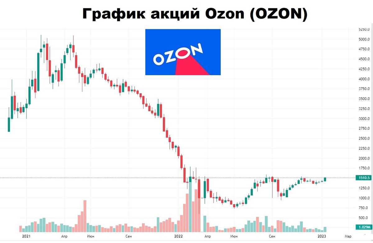 Монетизировать свой канал в Ozon Моменты, чтобы купить 1 акцию Ozon | Пенсионный  фонд 