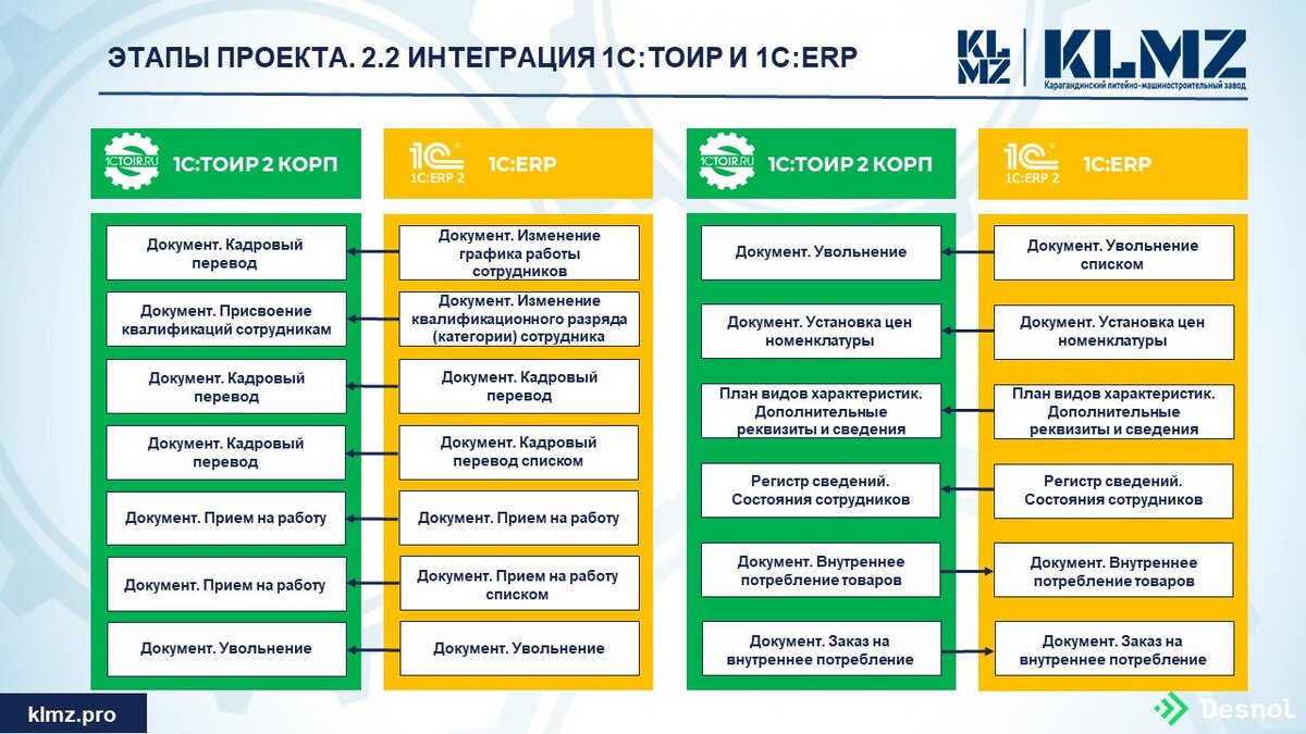 Схема интеграции 1С:ТОИР и 1С:ERP
