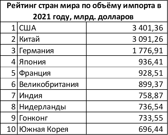 Сша занимают ведущее место в мире. Крупные покупатели.