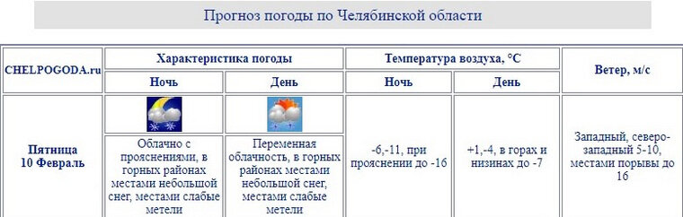    Днем в Челябинской области воздух прогреется до плюс одного градуса