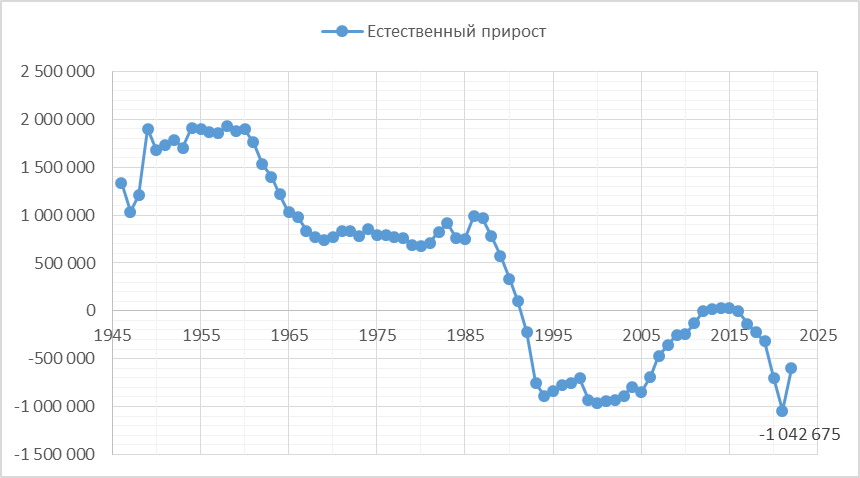 количество свадеб по месяцам статистика 2020. статистика браков и разводов в рф росстат. браки и разводы в россии статистика. рост числа бракосочетаний. число браков и разводов в россии 2021.