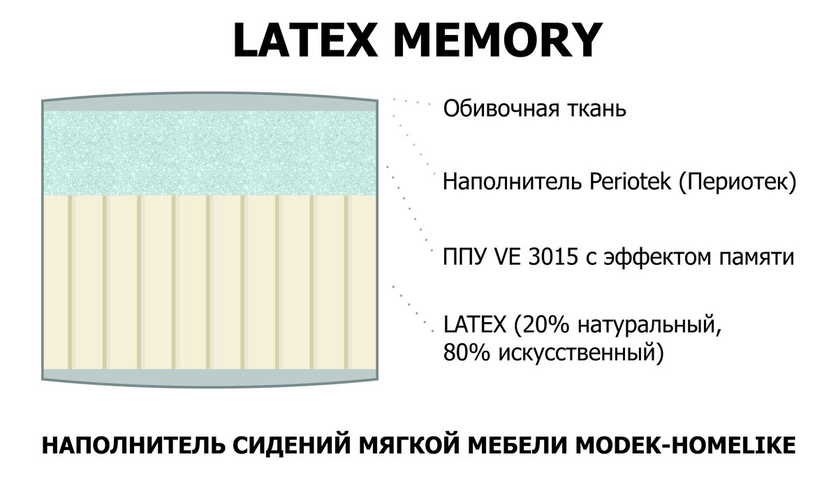 Периотек наполнитель для мебели