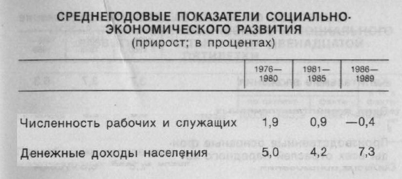 Среднегодовые показатели социально-экономического развития.