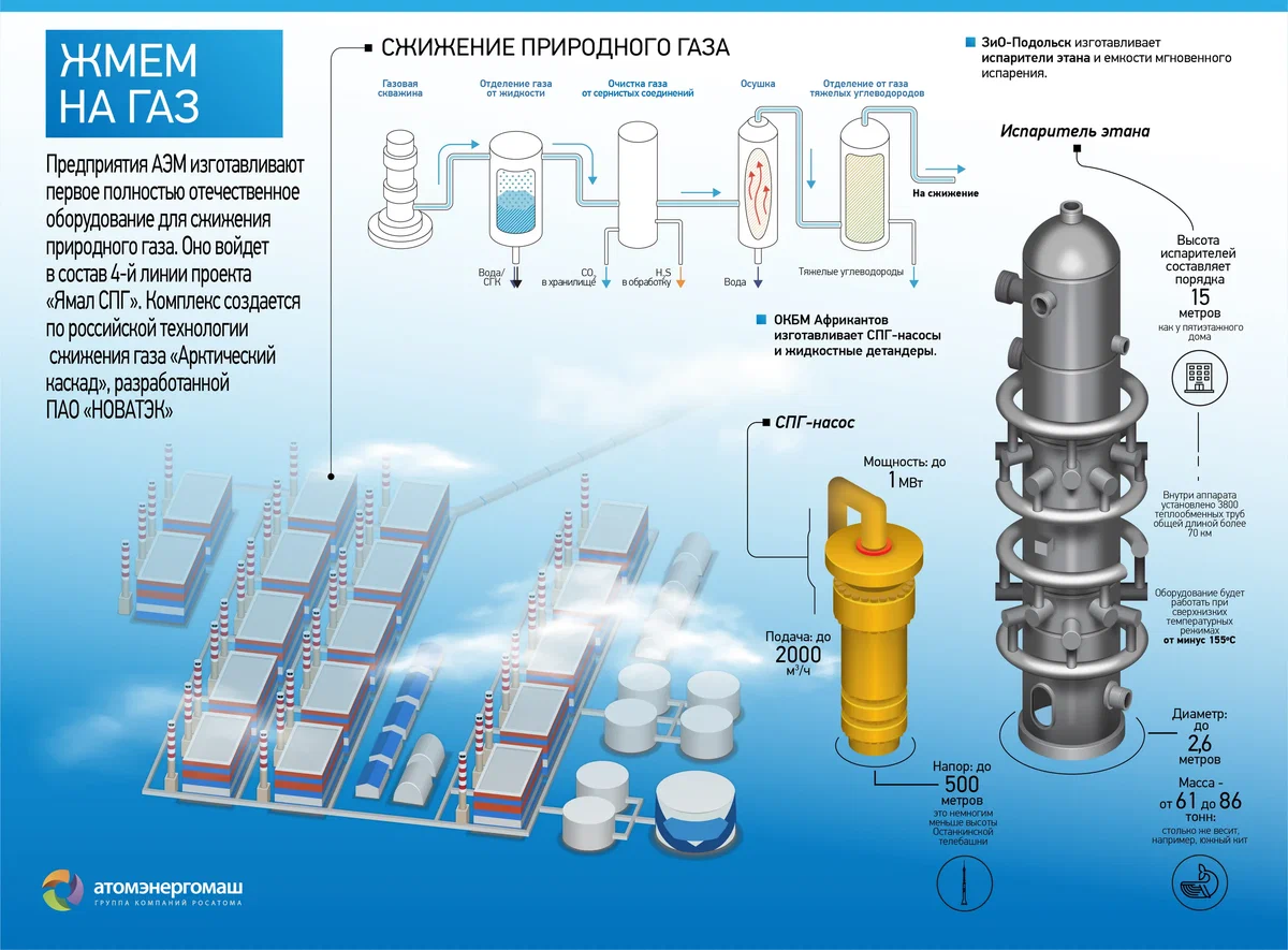 Спг проекты газпрома