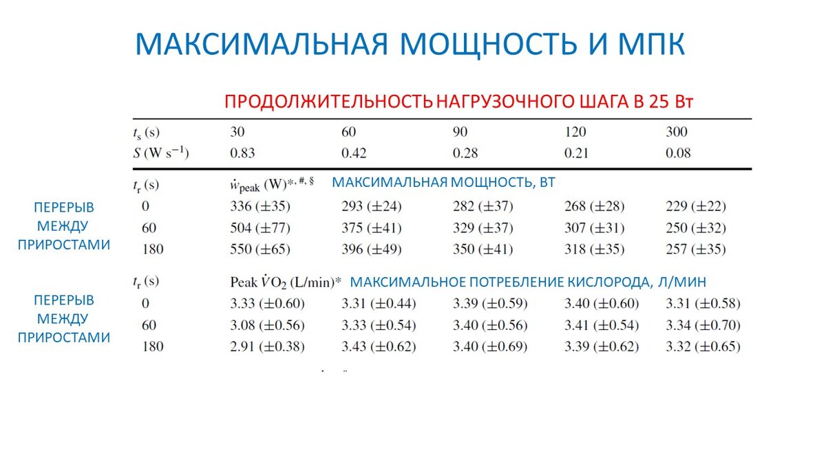 Рисунок 1. Максимальная мощность и МПК для 15 протоколов.