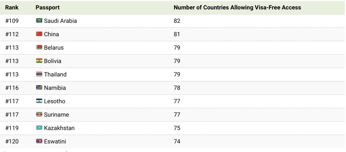    Скриншот с сайта VisualCapitalist. Рейтинг: Самые сильные паспорта в мире — Казахстан занимается 119 строчку. Эрлен Абдулманов