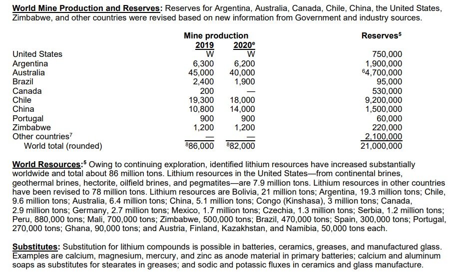 Согласно данным "USGS", запасы лития в США — из континентальных рассолов, геотермальных рассолов, гекторита, нефтепромысловых рассолов и пегматитов — составляют 7,9 миллиона тонн. Запасы лития в других странах совокупно составляют около 78 миллионов тонн: Боливия - 21 миллион тонн, Аргентина - 19,3 миллиона тонн, Чили - 9,6 млн тонн, Австралия - 6,4 млн тонн, Китай - 5,1 млн тонн, Конго - 3 млн тонн, Канада - 2,9 млн тонн, Германия - 2,7 млн тонн, Мексика - 1,7 млн тонн, Чехия - 1,3 млн тонн, Сербия - 1,2 млн тонн, Перу - 880 000 тонн, Мали - 700 000 тонн, Зимбабве - 500 000 тонн, Бразилия - 470 000 тонн, Испания - 300 000 тонн. 