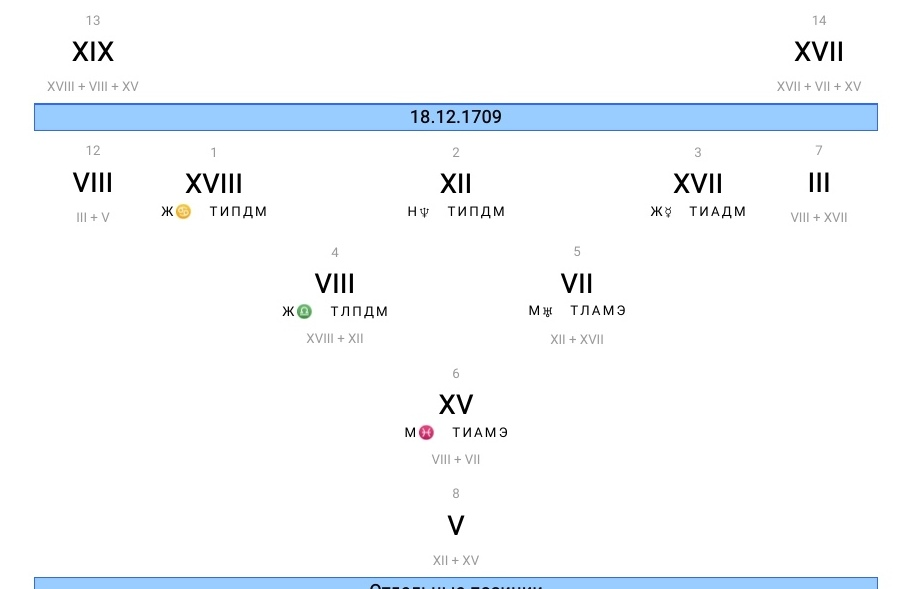 Разбор даты рождения Елизаветы Петровны