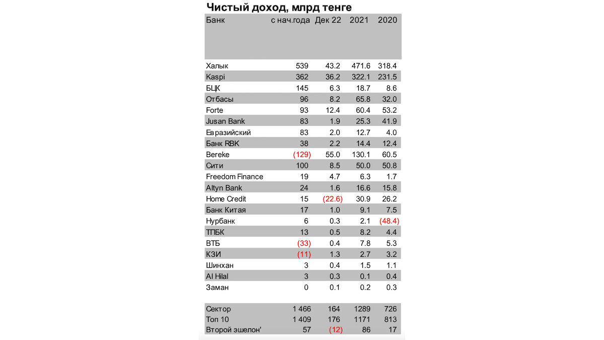    Чистый доход банков РК в 2022 году. Амин Абдулманов
