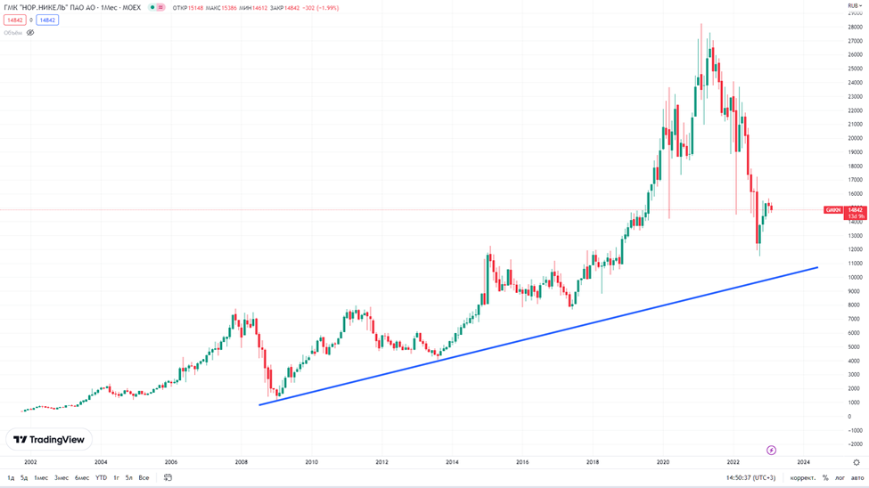 Норникель акции в 2024 году. Акции GMKN. Дивиденды акций Норникеля в 2024. Дробление акций Норникеля. Акции ГМК Норникель.