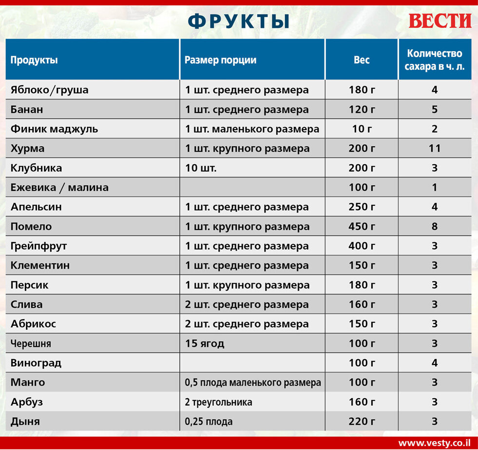Таблица сахара в продуктах в граммах Как правильно есть фрукты при похудении. В окружении цветов. Дзен