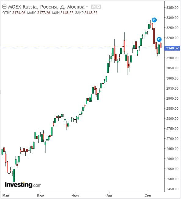 Изменение индекса ММВБ в часовом разрезе на 13.09.23. Данные взяты из открытых источников для целей иллюстрации.