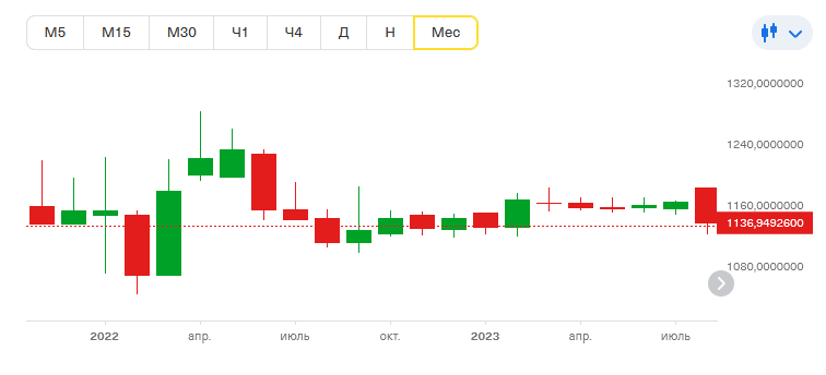 График в рублях дает лучше понять доходность актива