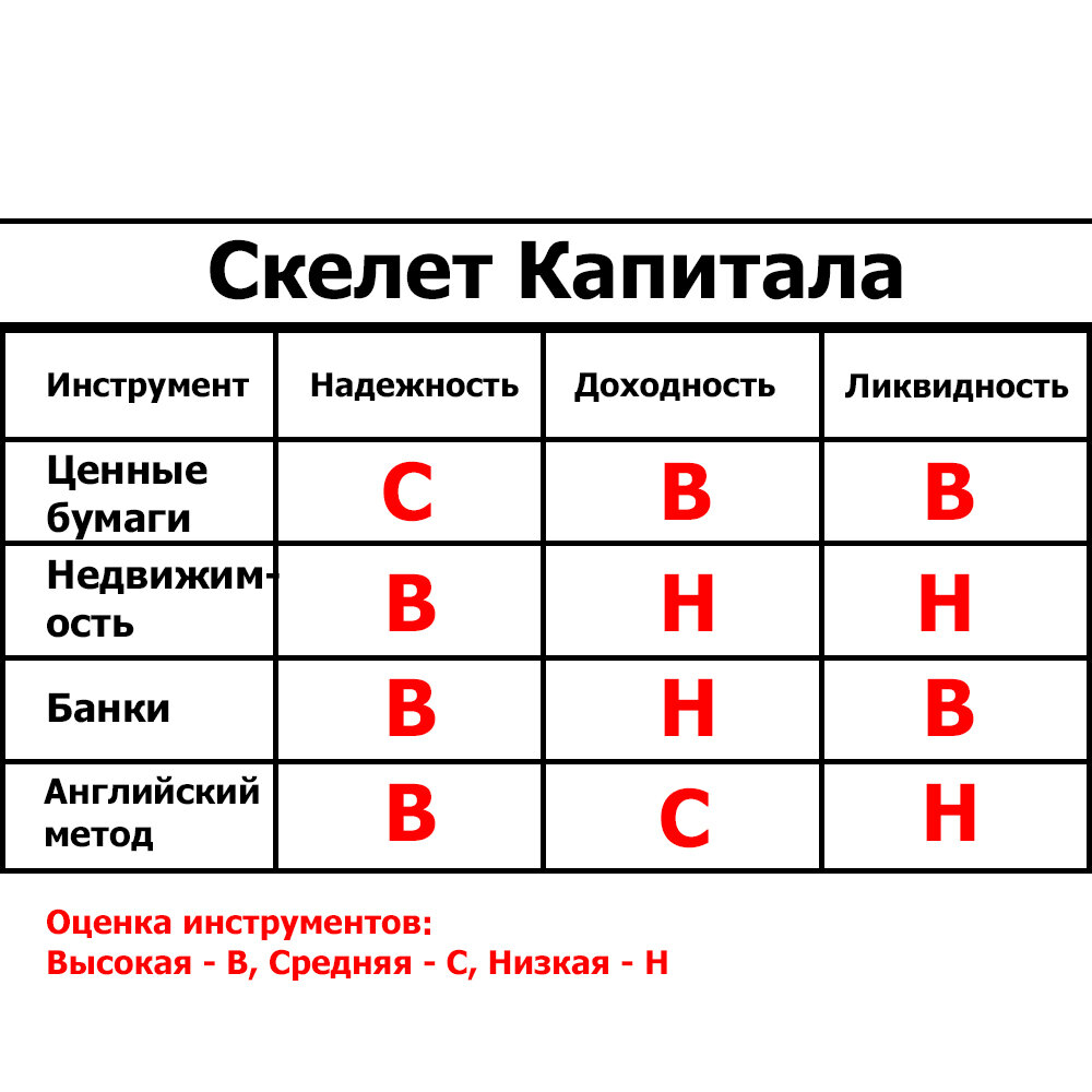 
Все инструменты инвестирования стоит рассматривать с точки зрения НАДЕЖНОСТИ, ДОХОДНОСТИ, ЛИКВИДНОСТИ. 