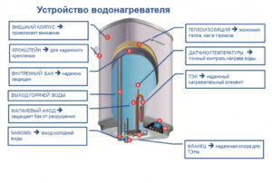 Как правильно установить накопительный водонагреватель?