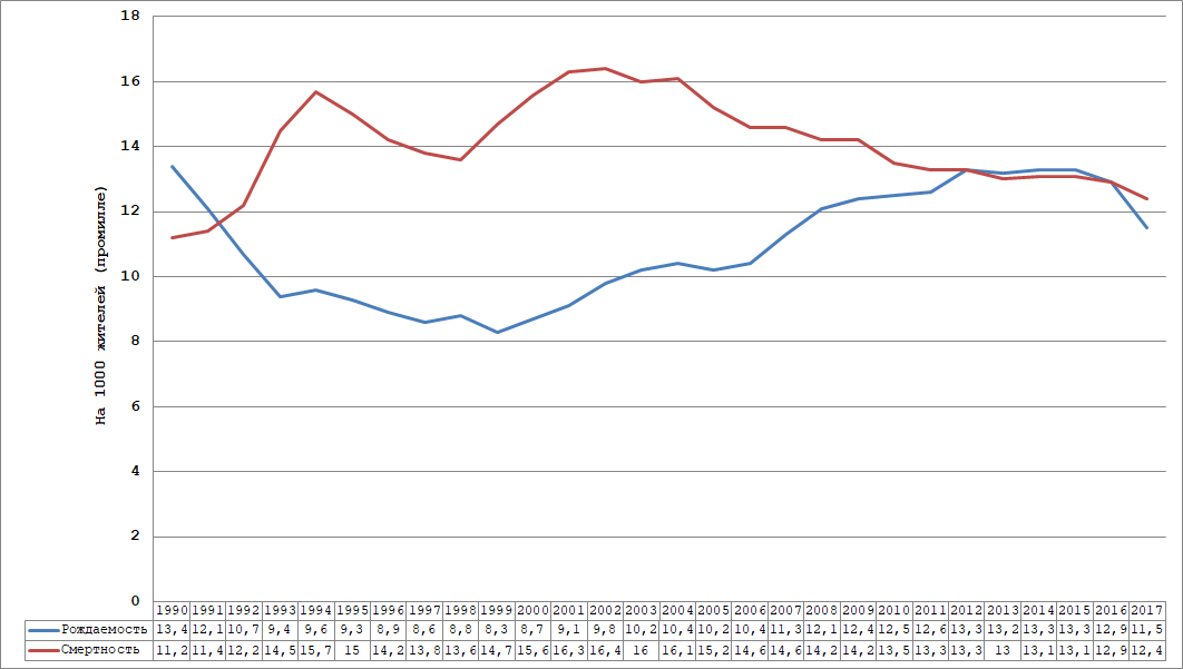 рождаемость за октябрь 2023 года. рождаемость за октябрь 2023 года. рождаемость за октябрь 2023 года. рождаемость за октябрь 2023 года. таблица рождаемости и смертности.