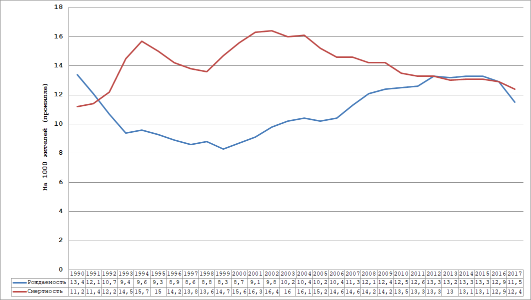 Демографическая смертность