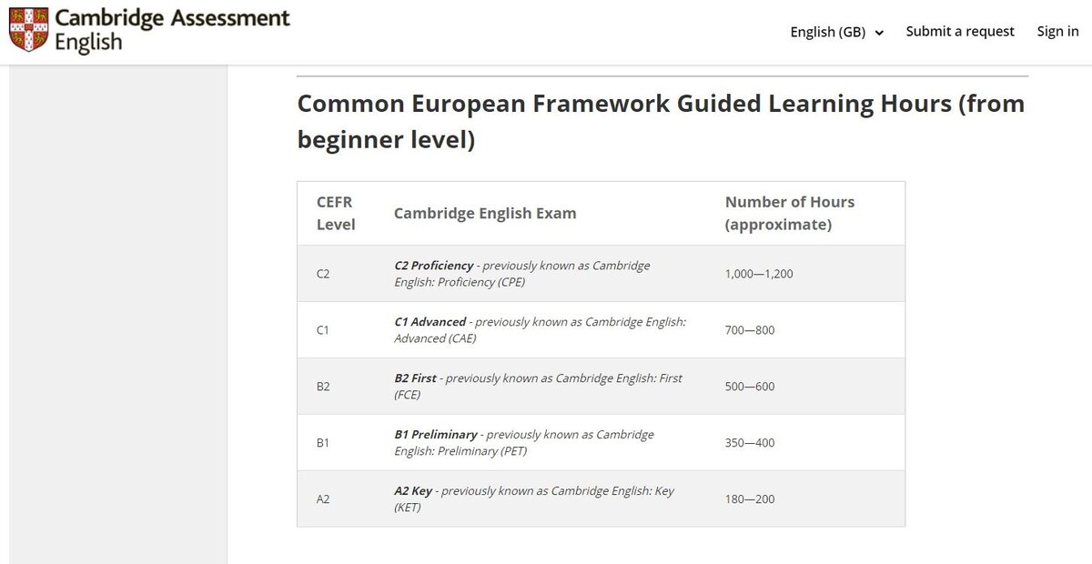 Если речь о букве-уровне, то разброс по расчасовке, если верить Cambridge Assessment, идёт на сотни аудиторных часов. Мало кто из взрослых, особенно давно сидевших за партой, в состоянии себе представить себя занимающимся так долго. 