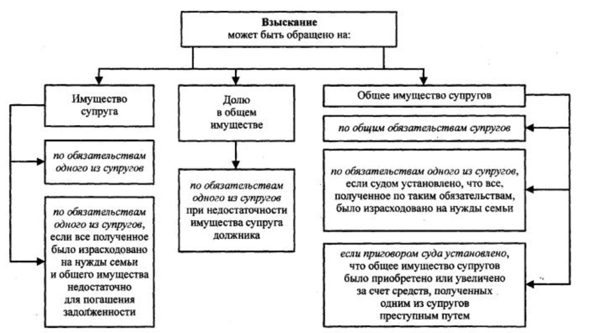 Собственность супругов схема