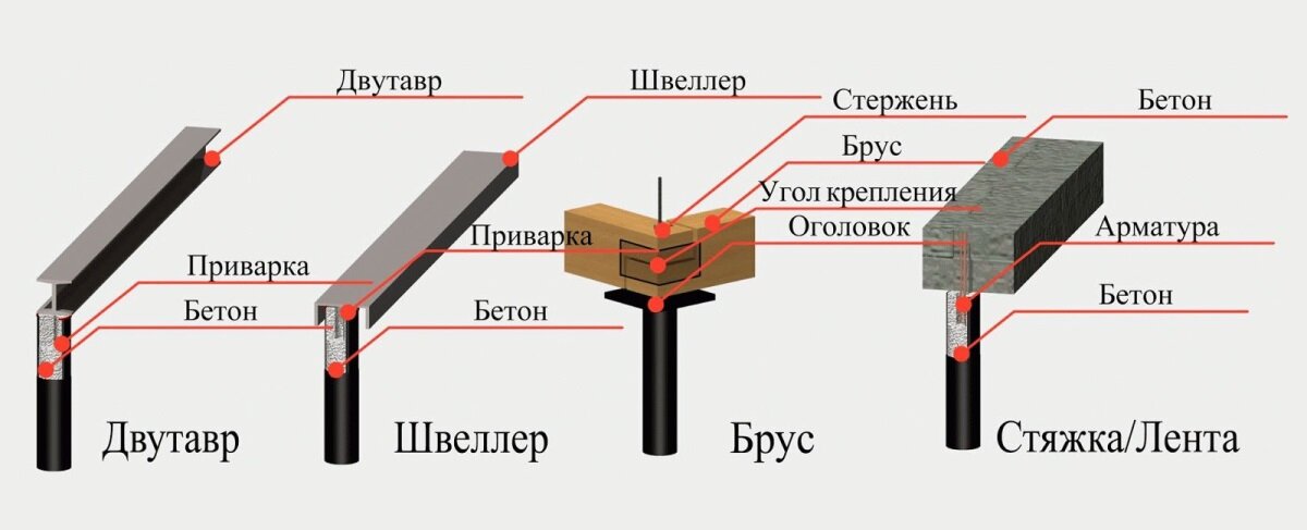 Рандбалка и ростверк отличие