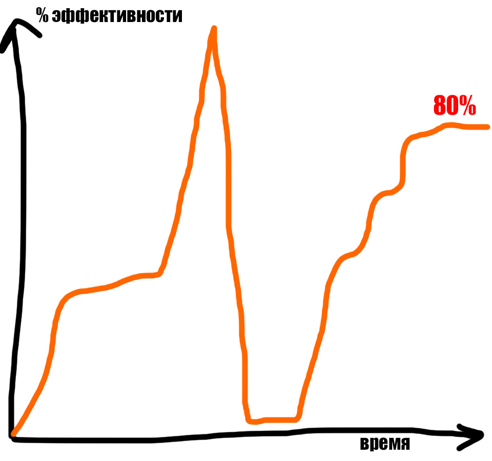 Примерный график тренировки. Рисую, как умею, Бро.