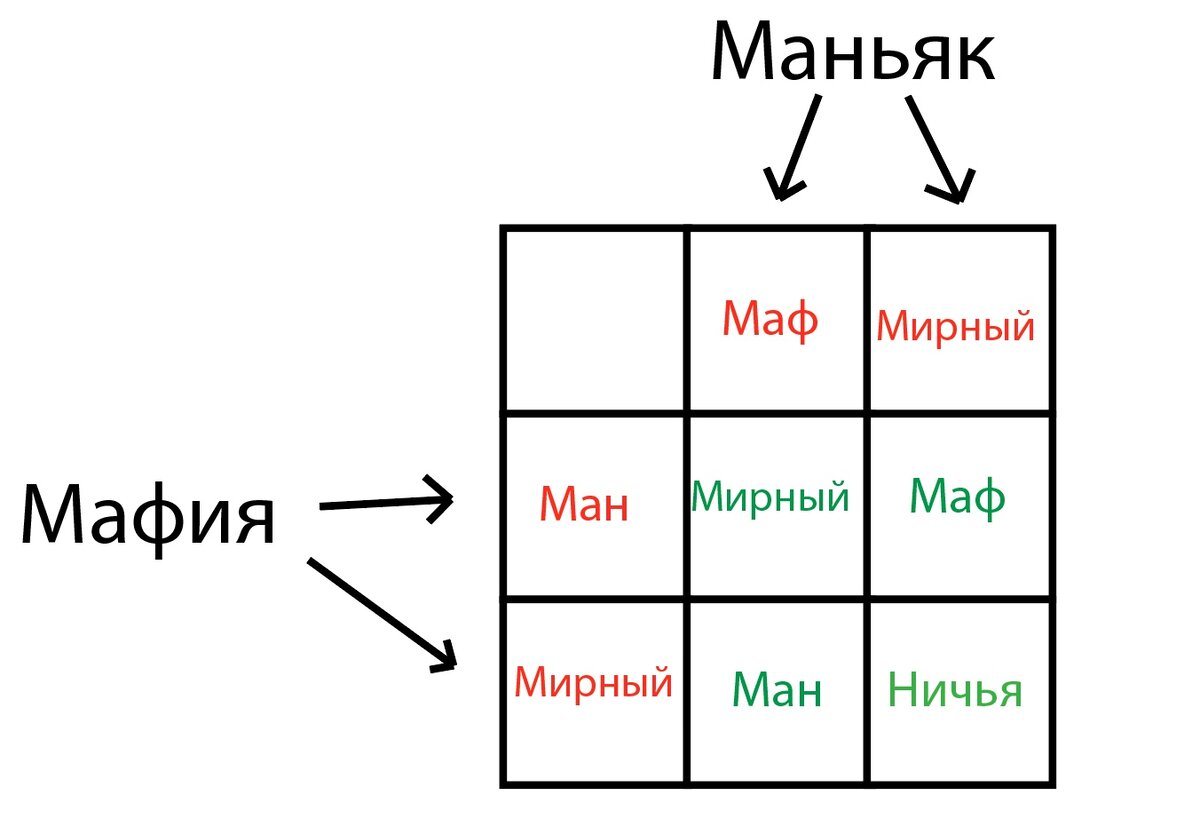 Стрелками на красные показаны возможные убийства ночью, зеленым цветом - победитель партии при данных убийствах.