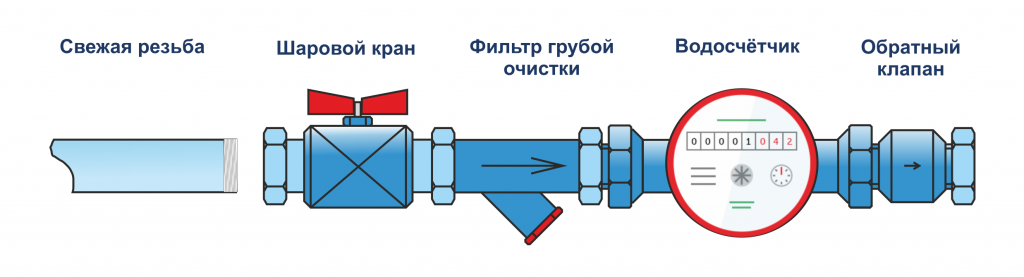  Схема установки водосчётчиков