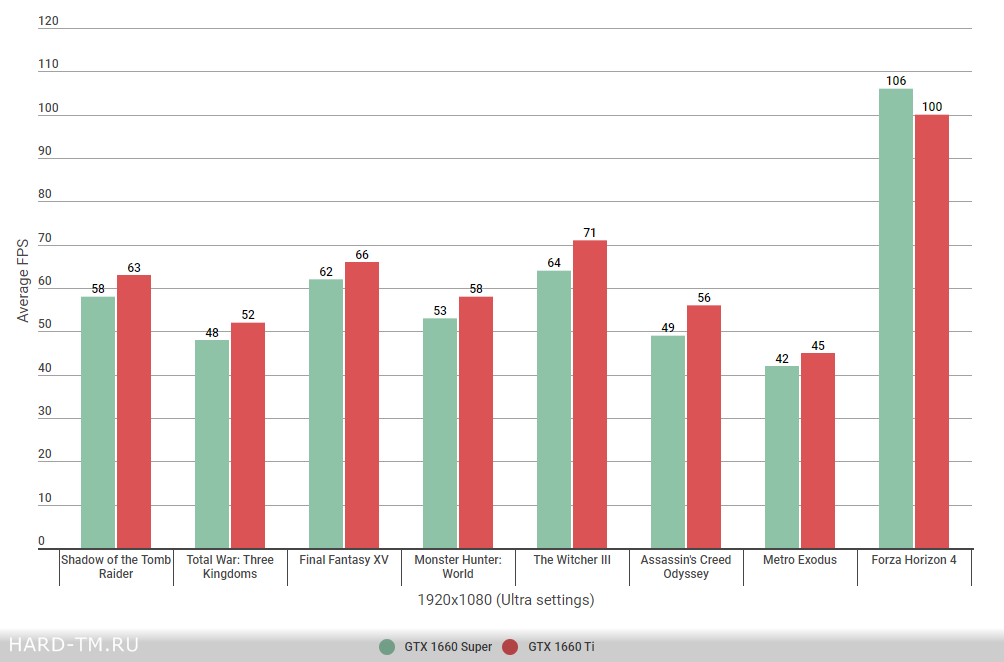 1660ti vs super. GTX 1660 ti super. 1660 Ti vs 1660 super. GTX 1660 ti vs GTX 1660 super. 1660 Супер против 1660 ti.
