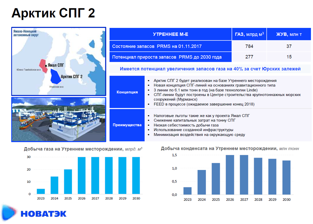 Новатэк закупки. Ямал СПГ 2. Проект Арктик СПГ 2 Гыдан. Арктик СПГ 2 плавучий завод. Завод СПГ Новатэк Мурманск.