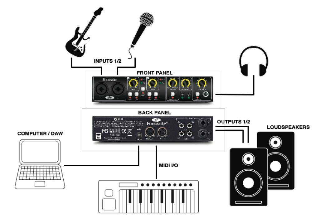 What Is An Audio Interface? A Complete Beginner's Guide (with Video ...) Home re