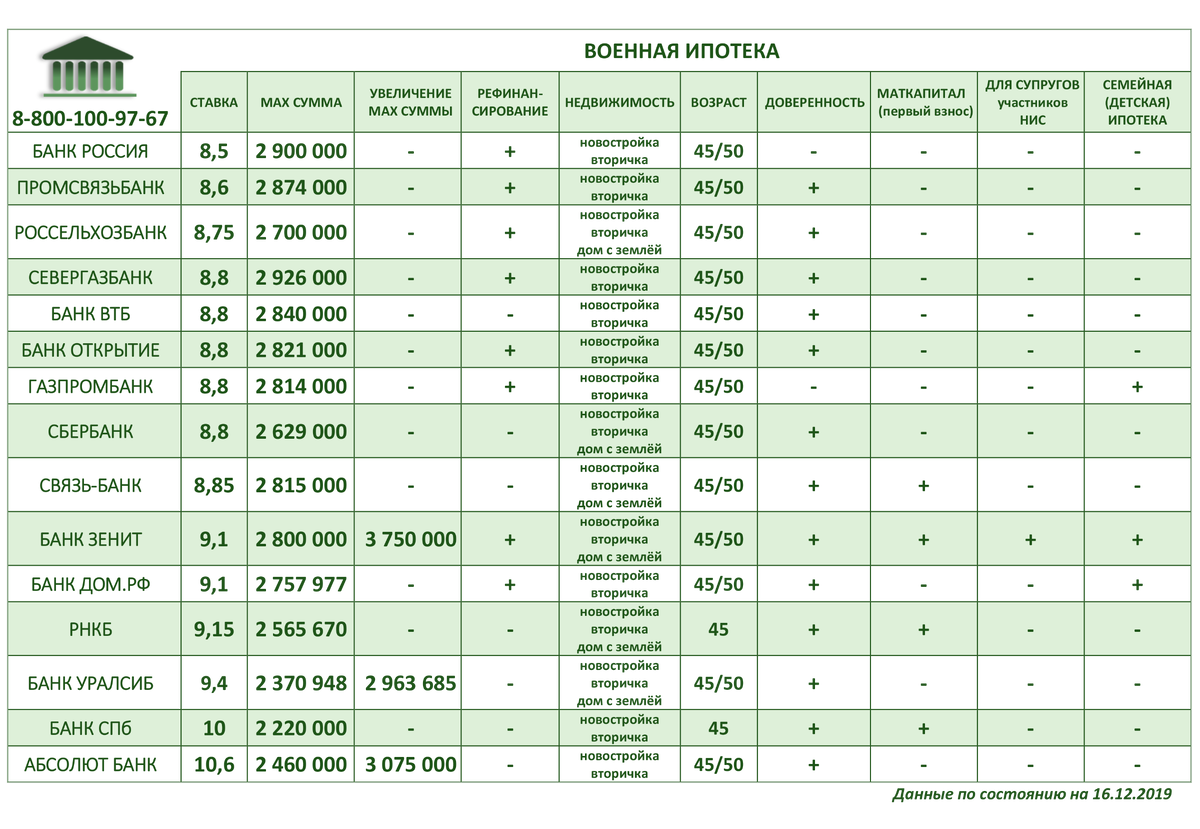 Ставка на 6 месяц на кредит. Банки работающие с военной ипотекой. Военная ипотека ставки банков 2021. Военная ипотека начисления по годам. Сумма военной ипотеки по годам.