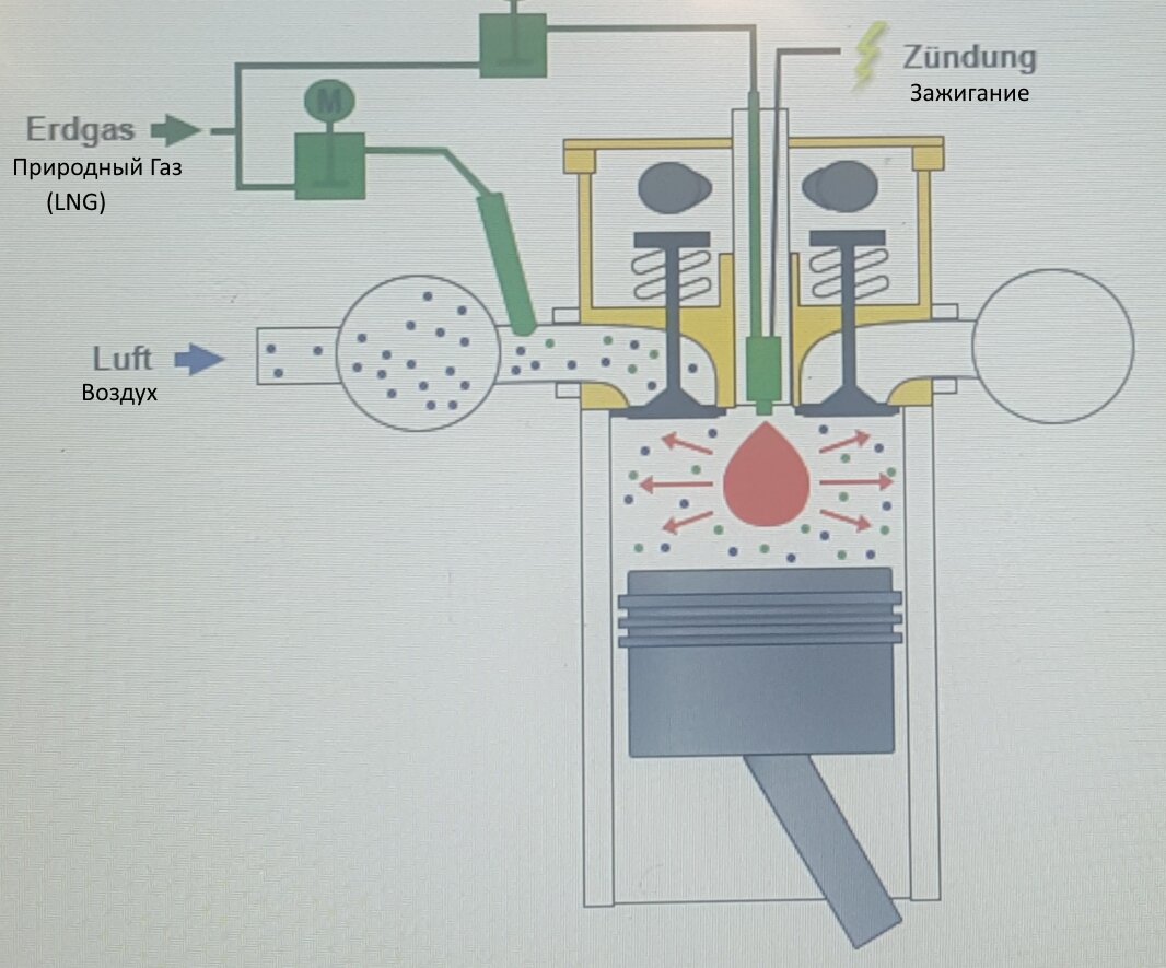 Двигатель работающий на газу (LNG) по принципу Отто.
