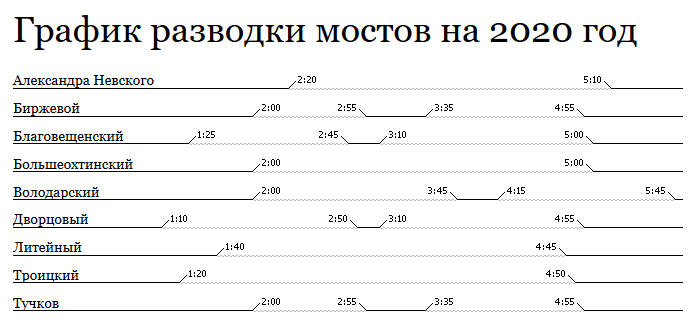 Схема разводки мостов санкт петербурга