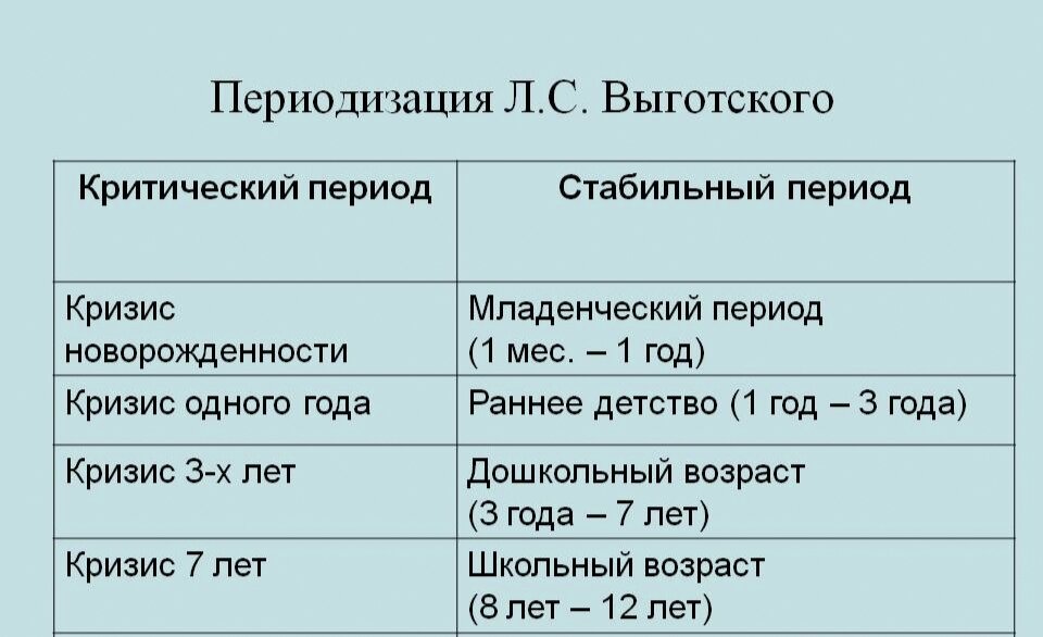 В схемах ж пиаже и л с выготского возрастные границы младшего школьного возраста определяются