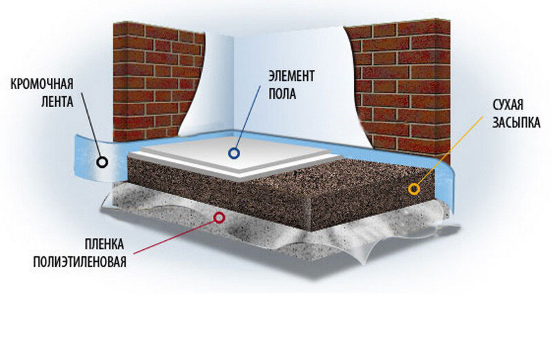 Схема основных элементов пола с использованием сухой стяжки
