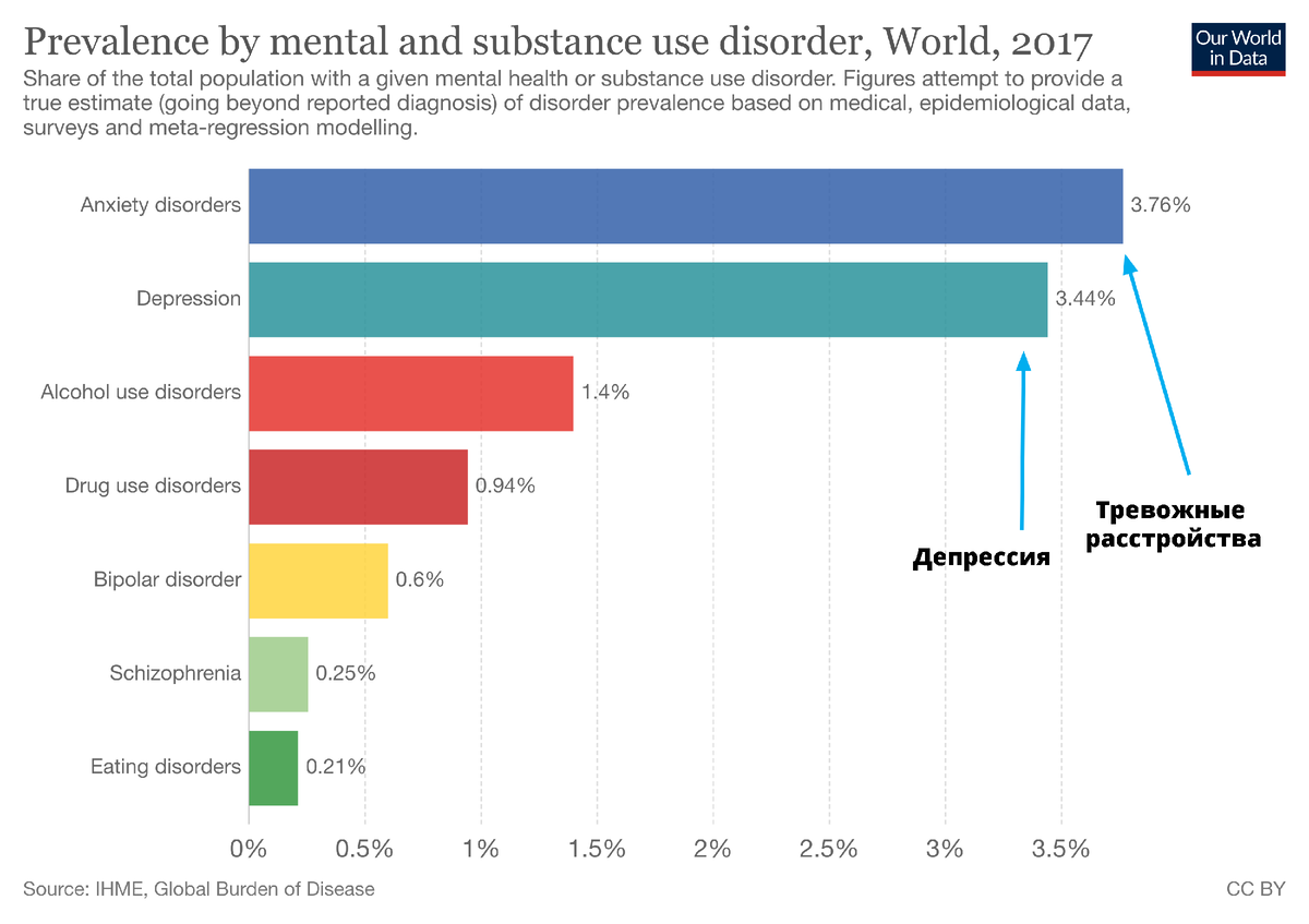 По данным Института метрик и оценки здоровья (IHME) на 2019 год около 275 миллионов людей в мире страдают от тревожных расстройств.  