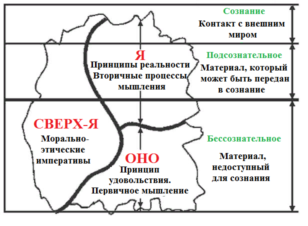 Структура личности по Фрейду
