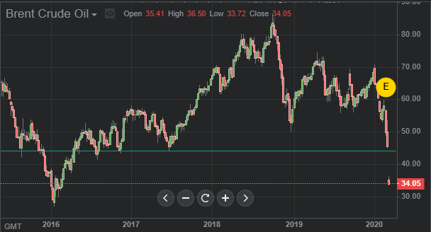 График стоимости нефти марки Brent.