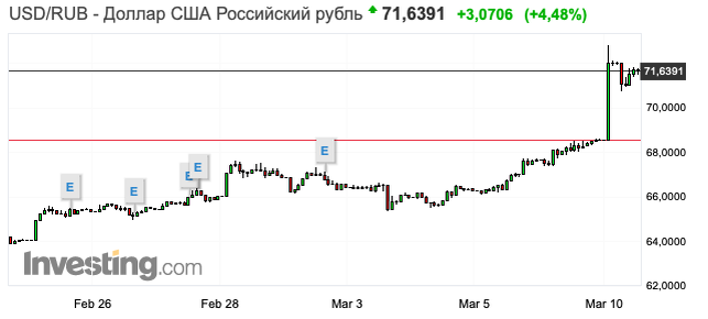 Рост цены на доллар США