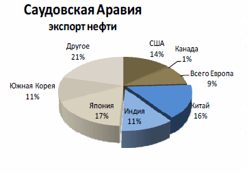  Структура экспорта Саудовской Аравии в 2012 году
