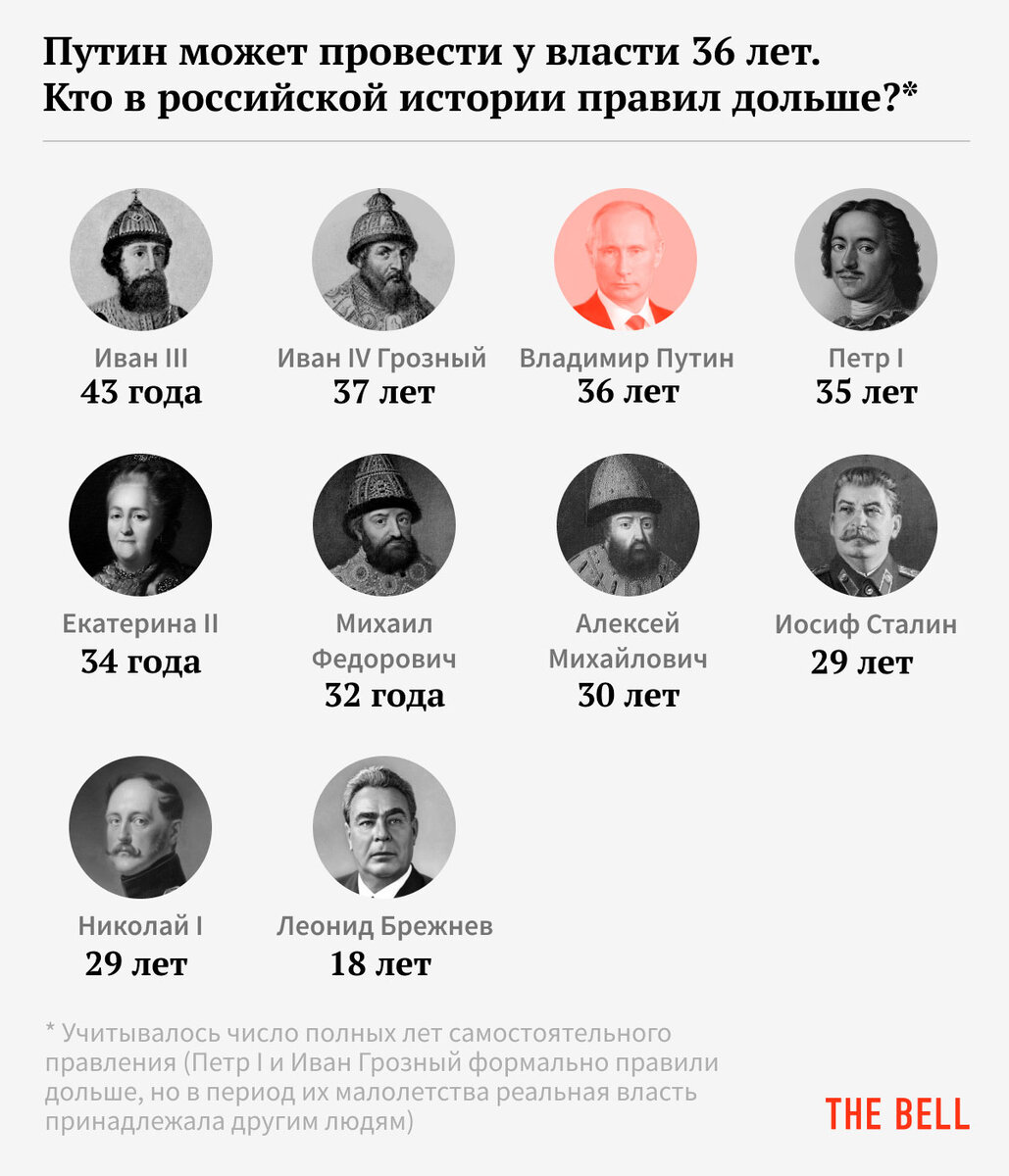 Русские правители