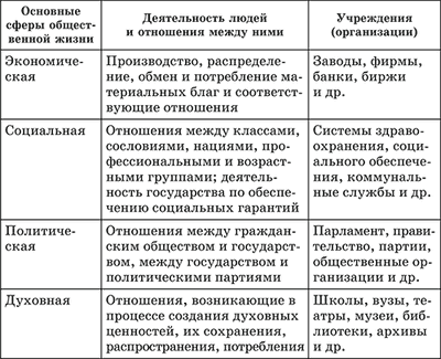 Социальные связи и общественные отношения