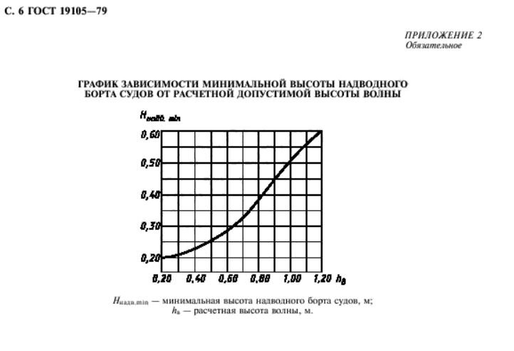 Температура бортом высоте. Высота волны от высоты борта. Зависимость высота борта от высоты волны. Коэффициент зависящий от высоты. Зависимость показателей стабилизатора от мощности прибора.