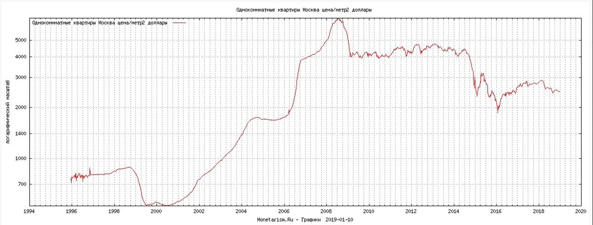 динамика цен по Москве с 1994 года