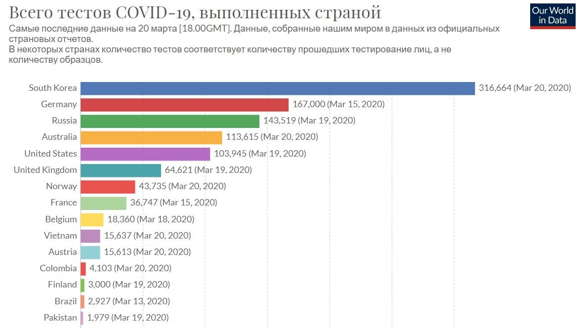 Количество тестов COVID-19, выполненных страной

Тем не менее, различия между странами могут сказать нам важные вещи. Например, мы видим, что некоторые страны провели больше тестов на подтвержденный случай. Например, в Великобритании было проведено гораздо больше тестов, чем в других европейских странах с таким же количеством подтвержденных случаев.