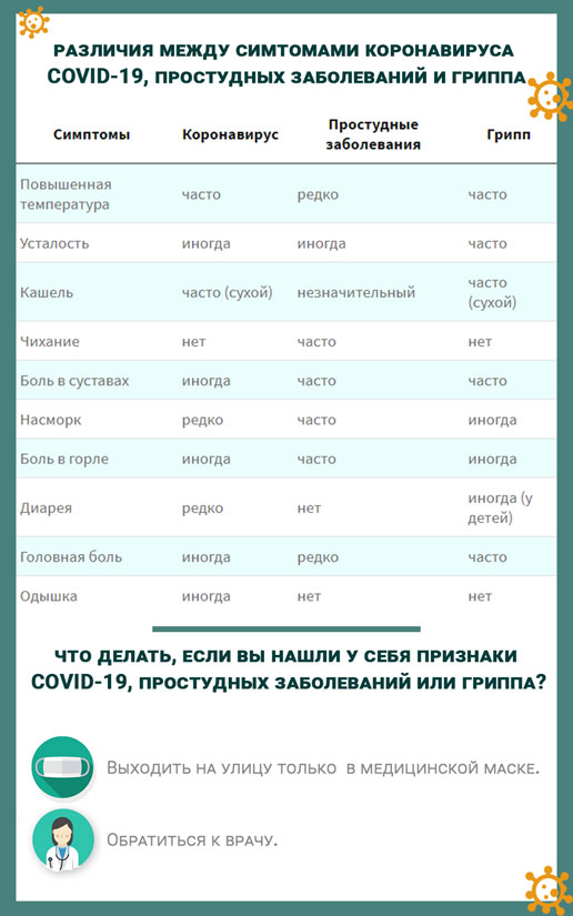 Различия между коронавирусом ОРВИ, простудой и гриппом