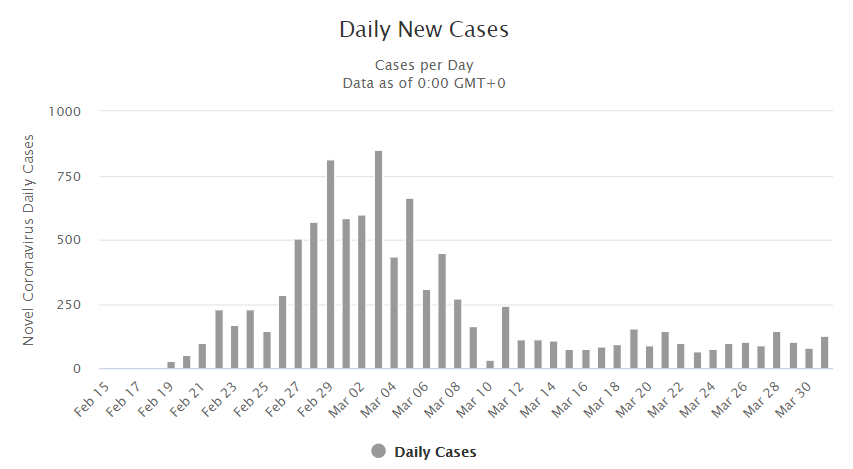 Динамика суточного прироста заболевших в Южной Корее (иточник: Worldometers)