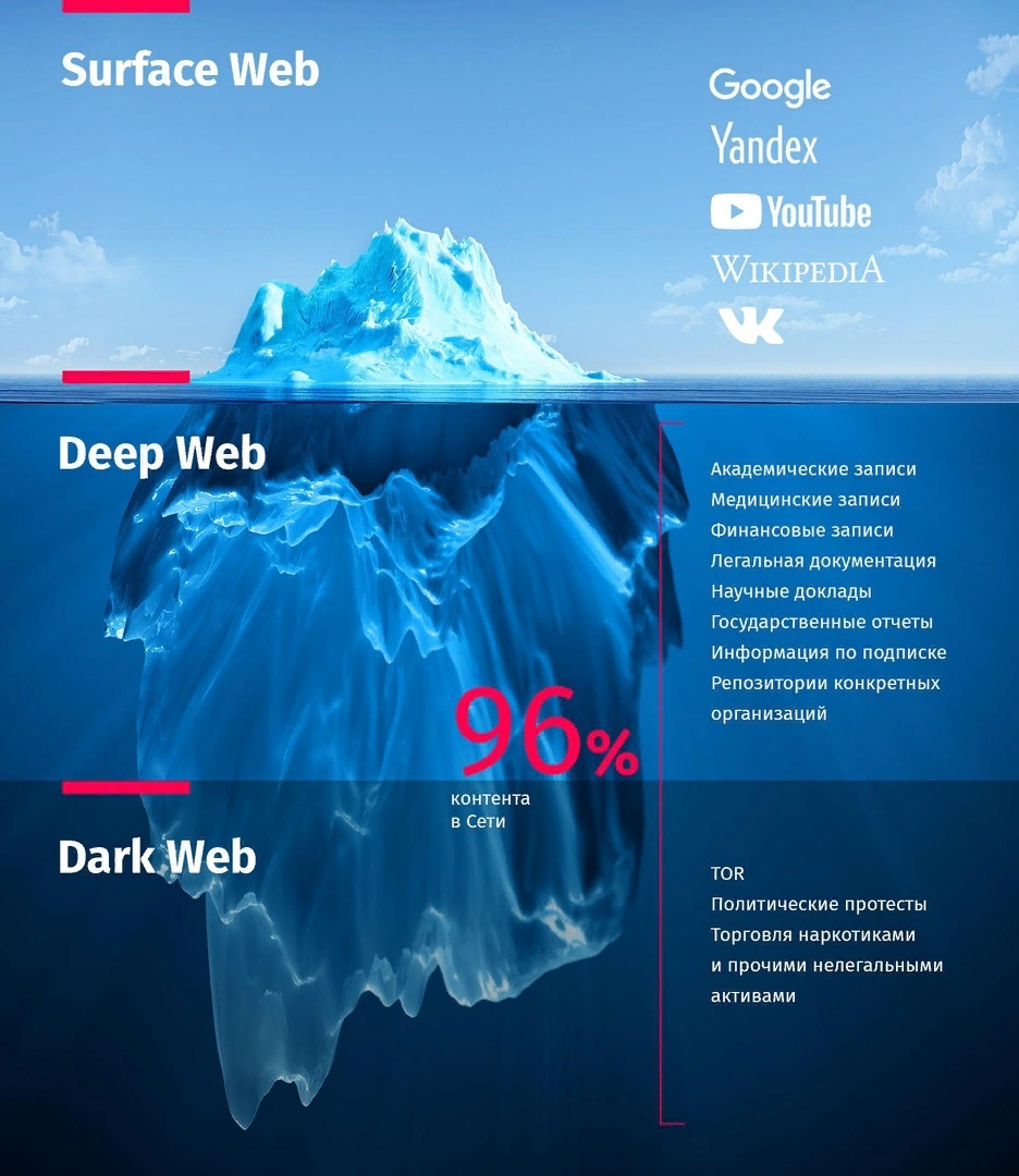 Как искать в deep web dark internet