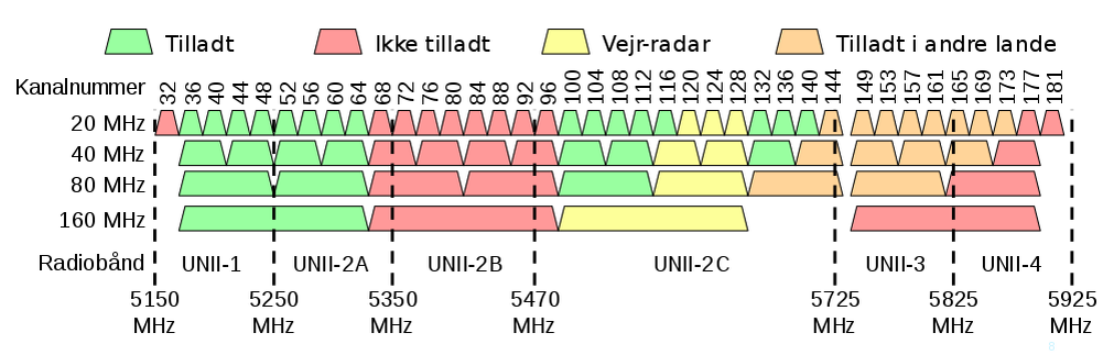 Каждая сеть 5 ГГц шириной 40 МГц на самом деле занимает чуть больше восьми реальных каналов 5 МГц.  На этом графике каждый маленький «бугорок» представляет четыре канала по 5 МГц.