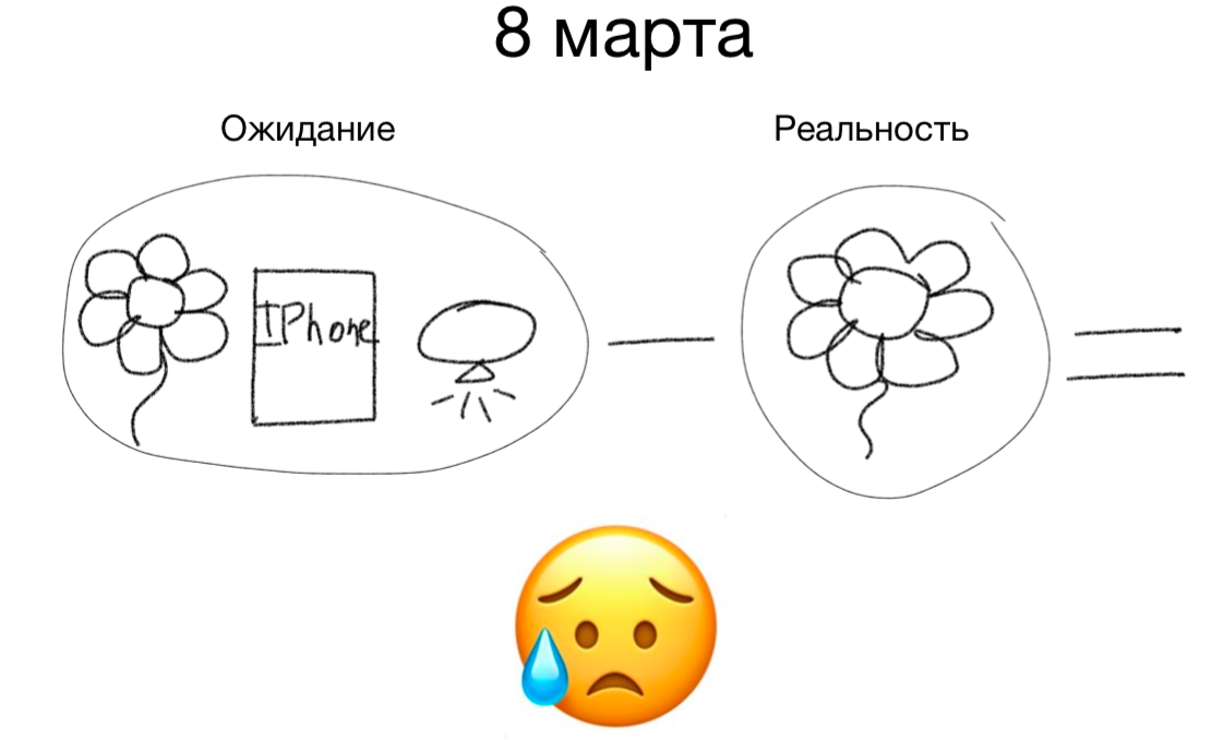 Ожидания - реальность = обида